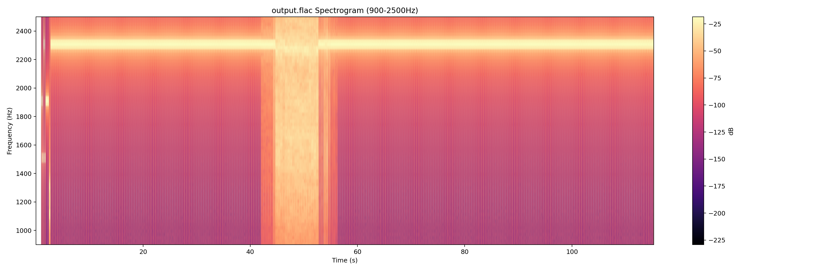 Spectrogram of the SSTV audio challenge